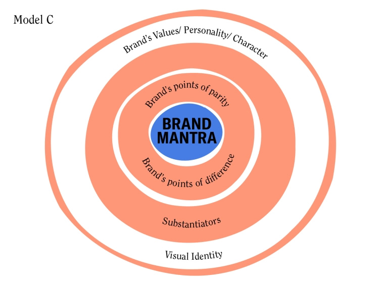 The Bullseye Framework brand positioning model.