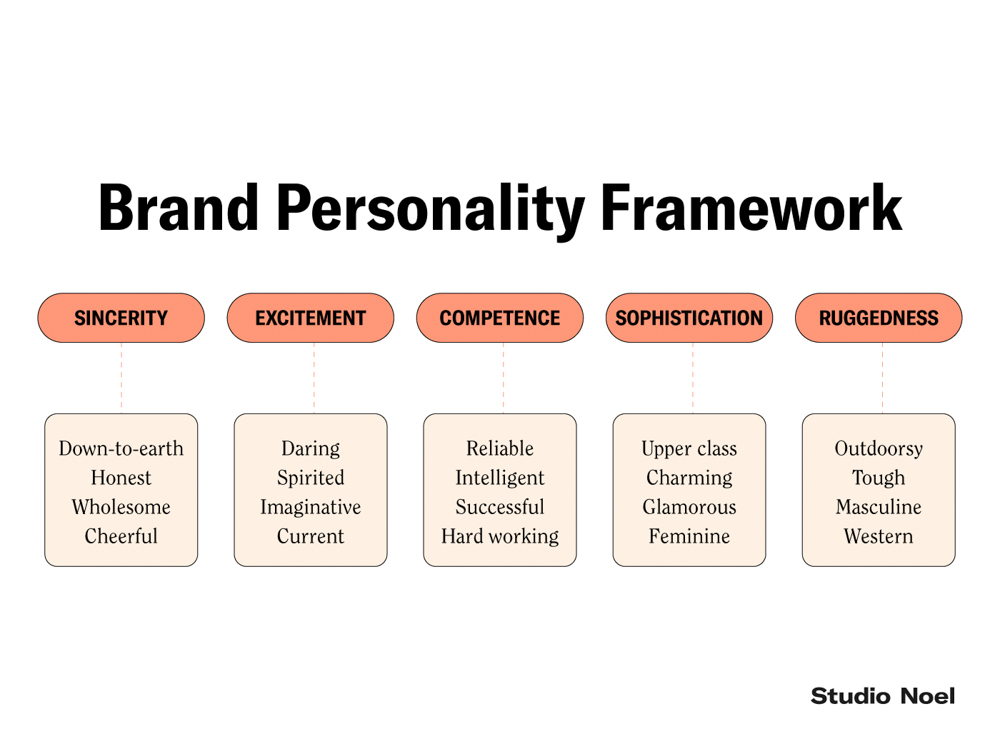 Brand Personality Framework Inforgraphic